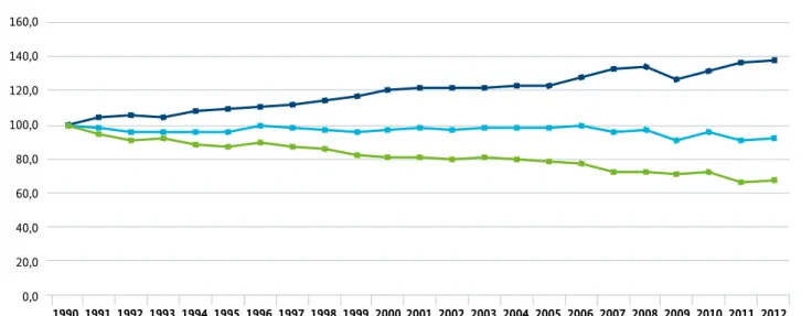 Abbildung 1:  Energieintensität: Die Abbildung zeigt die Entkopplung von Bruttoinlandsprodukt und Energieverbrauch            im Zeitraum 1990 – 2012 