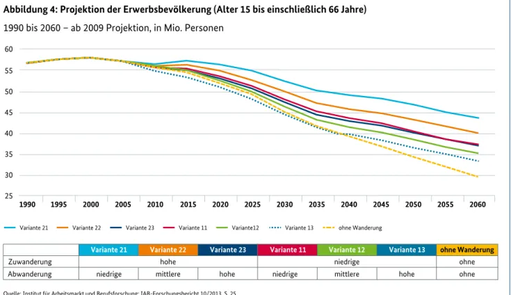 Abbildung 4: Projektion der Erwerbsbevölkerung (Alter 15 bis einschließlich 66 Jahre) 1990 bis 2060 – ab 2009 Projektion, in Mio
