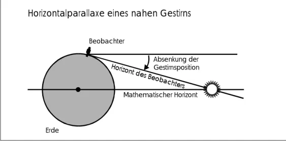 Abbildung 5 Abbildung 6 Abbildung 7BeobachterBeobachter“Kimmtiefe”durch Lichtbrechung gekrümmter Lichtwegvermeintliche