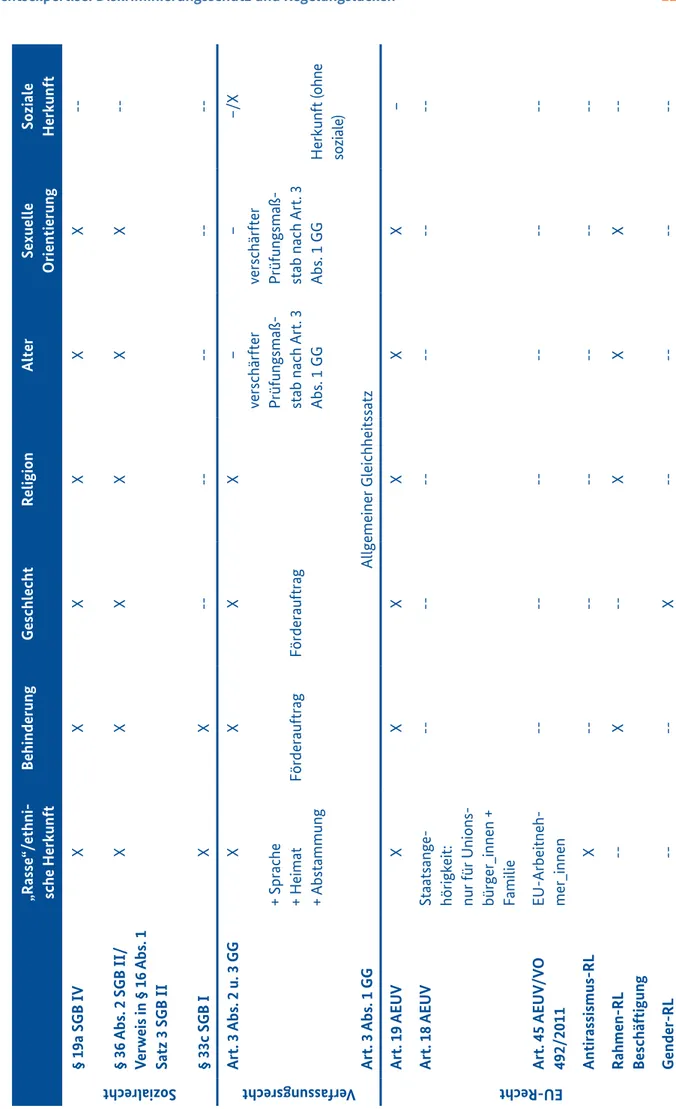 Tabelle 2:  Übersicht der Diskriminierungsverbote für den Bereich der Arbeitsverwaltung „Rasse“/ethni­ sche HerkunftBehinderungGeschlechtReligionAlterSexuelle OrientierungSoziale Herkunft