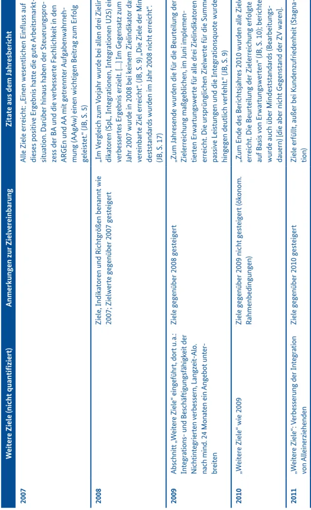Tabelle 6: Synopse der Zielvereinbarungen von BMAS mit BA, Teil 2: Weitere Ziele und  Jahresberichte der BA Weitere Ziele (nicht quantifiziert)Anmerkungen zur ZielvereinbarungZitate aus dem Jahresbericht 2007Alle Ziele erreicht: „Einen wesentlichen Einflus