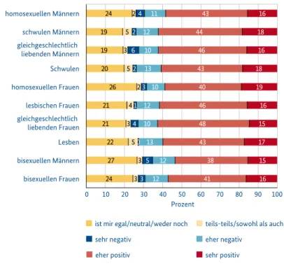 Abbildung 4.2:  Einstellungen gegenüber verschieden bezeichneten  homo- und bisexuellen Personen  (Angaben in Prozent)