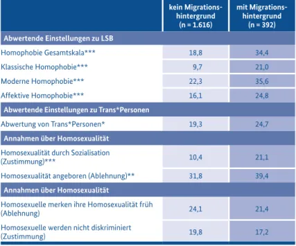 Tabelle 5.5:  Einstellungen und Annahmen zu LSB nach Migrationshin- Migrationshin-tergrund (Angaben in Prozent)