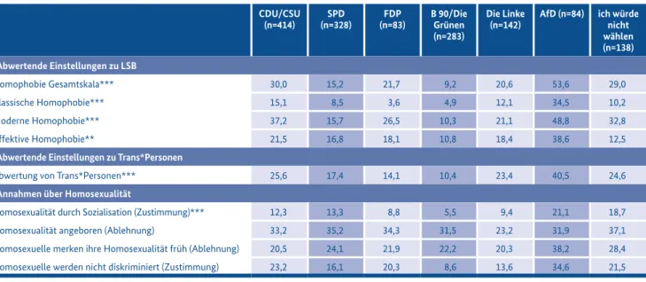 Tabelle 5.7:  Zusammenhänge zwischen der Parteipräferenz (in Spalten) und den Einstellungen und Annahmen   (Angaben in Prozent) CDU/CSU  (n=414) SPD   (n=328) FDP  (n=83) B 90/Die Grünen  (n=283) Die Linke 