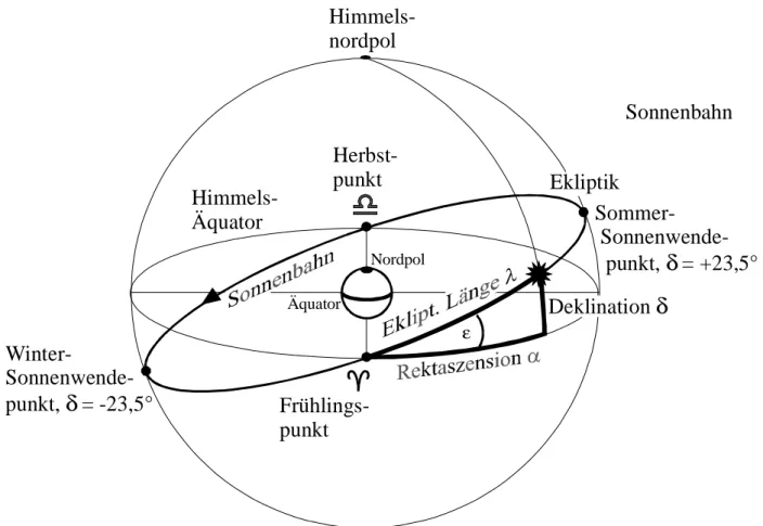 Abbildung 5: Die relative Lage von Himmelsäquator und Ekliptik im Raum