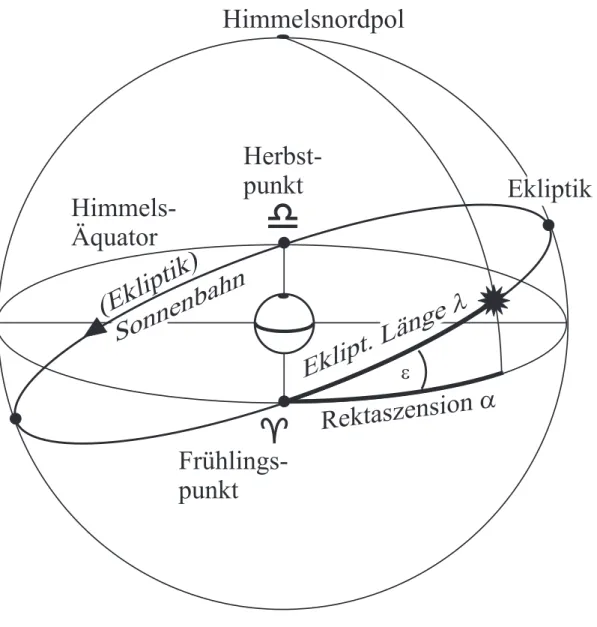 Abbildung 3: Geozentrisches Weltbild mit der Lage des Himmelsäquators und der Ekliptik