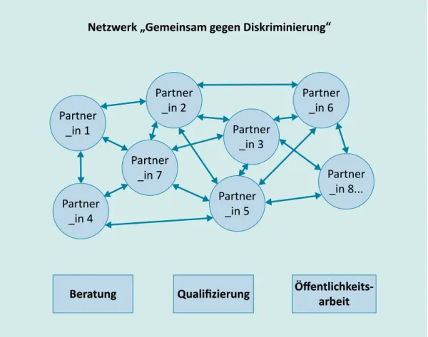 Abbildung 2: Netzwerk mit hoher Beziehungsdichte und flacher Hierarchie