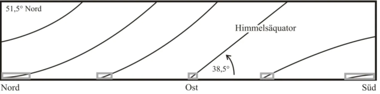 Abb. 12: Verlauf der Gestirnsbahnen in Bezug zum Horizont auf einer geographischen Breite von 51,5° Nord