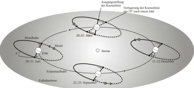 Abb. 14: Mondbahn und Erdbahn in heliozentrischer Darstellung. Die Mondbahn ist gegen die Ekliptik um ca