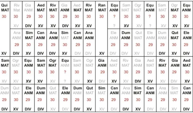 Abb. 4: Grundschema des Kalenders mit Reihenfolge und Länge der Mondmonate. Lesbare oder unmittelbar  erschließbare Angaben sind fett gedruckt