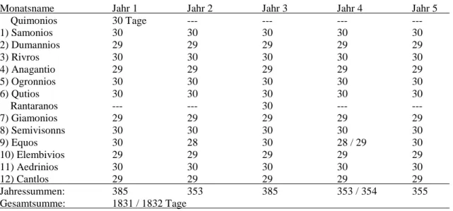 Tabelle 6: Verteilung der Tage des Gesamtzyklus auf die Monate und Jahre im Coligny-Kalender 