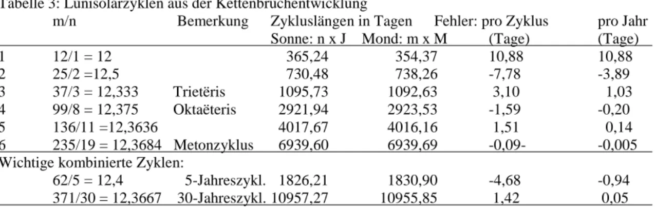 Tabelle 3: Lunisolarzyklen aus der Kettenbruchentwicklung   