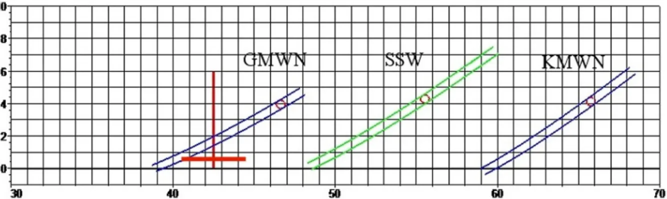 Abbildung 7: Nördlichste Aufgangsbahnen von Sonne (SSW) und Mond (GMWN, KMWN) über Soest- Soest-Hiddingsen