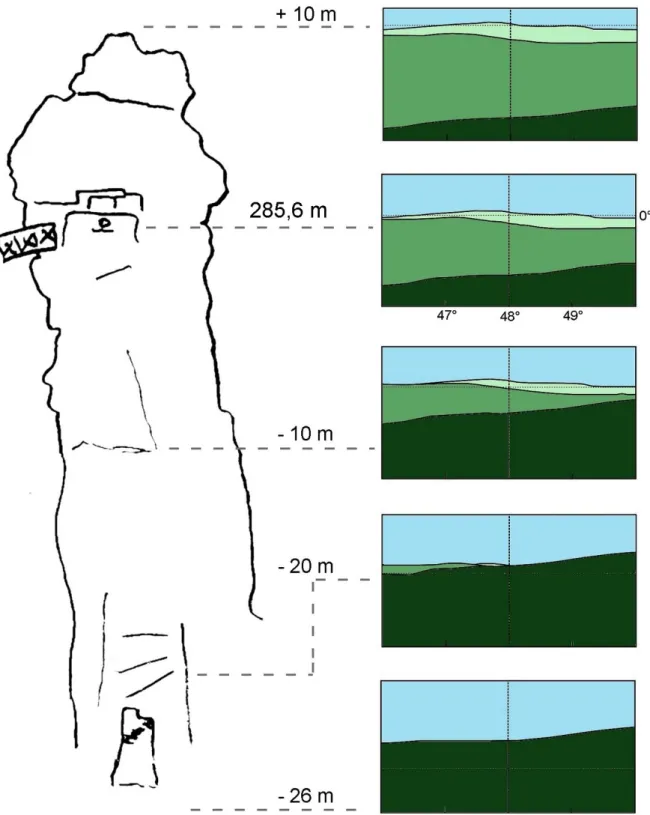 Abb. 9: Simulierte Horizontansichten für verschiedene Beobachtungshöhen am Turmfelsen (vom Bodenniveau  bis zum Gipfel)
