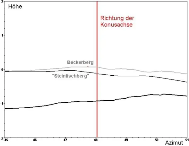 Abb. 10: Die Horizontkulisse in Richtung der Konusachse. Der Beckerberg bei Blomberg erhebt sich noch  deutlich über die von Teudt „Steintischberg“ genannte Kuppe auf dem Mittelhorizont bei Meinberg