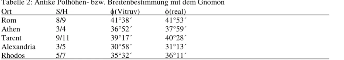Tabelle 2: Antike Polhöhen- bzw. Breitenbestimmung mit dem Gnomon 
