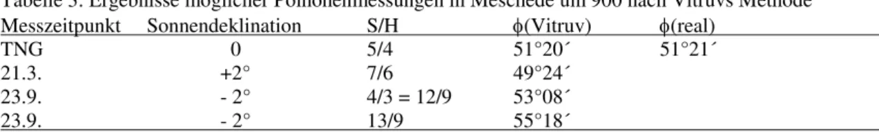 Tabelle 3: Ergebnisse möglicher Polhöhenmessungen in Meschede um 900 nach Vitruvs Methode   Messzeitpunkt     Sonnendeklination   S/H   (Vitruv)   (real)   