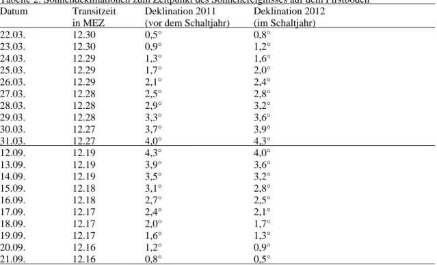 Tabelle 2: Sonnendeklinationen zum Zeitpunkt des Sonnenereignisses auf dem Firstboden  Datum    Transitzeit  Deklination 2011   Deklination 2012 