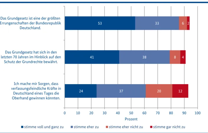 Abbildung 1:  Meinungen zum Grundgesetz 