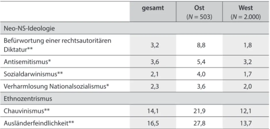 Tabelle 4: Geschlossen manifest-rechtsextreme Einstellungen je Dimension in Ost-  und Westdeutschland (in %)