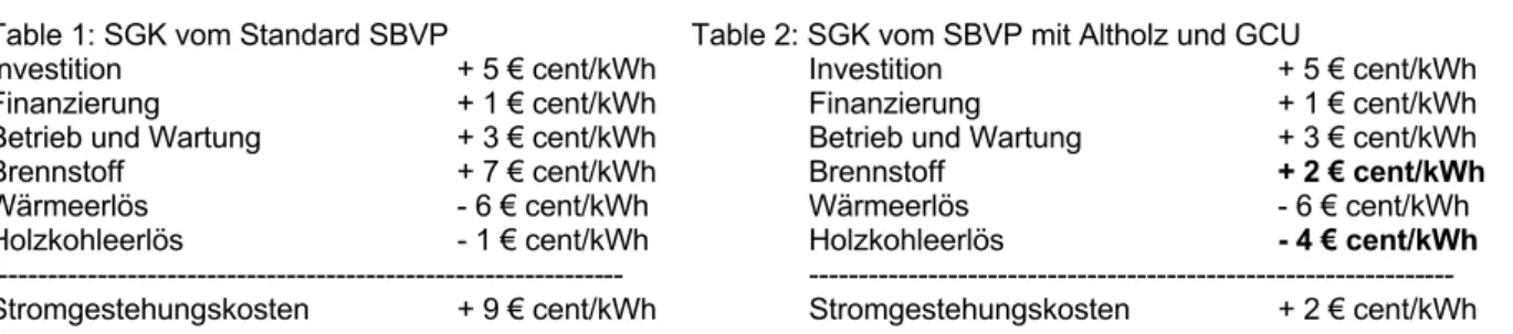 Table 1: SGK vom Standard SBVP   Table 2: SGK vom SBVP mit Altholz und GCU 