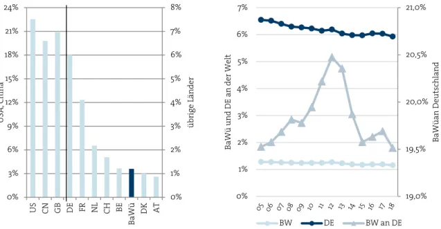 ABBILDUNG 2: ANTEILE BADEN-WÜRTTEMBERGS AN DEN WISSENSCHAFTLICHEN PUBLIKATIONEN 2016-2018 IM INTERNATIONALEN  VERGLEICH (LINKS) UND IM ZEITVERLAUF 2005-2018 (RECHTS) 