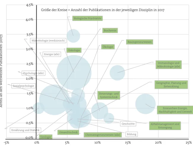 ABBILDUNG 18: DYNAMISCHE WISSENSCHAFTSBEREICHE IN BADEN-WÜRTTEMBERG, ANALYSE AUF GRUNDLAGE WISSENSCHAFTLICHER  PUBLIKATIONEN 