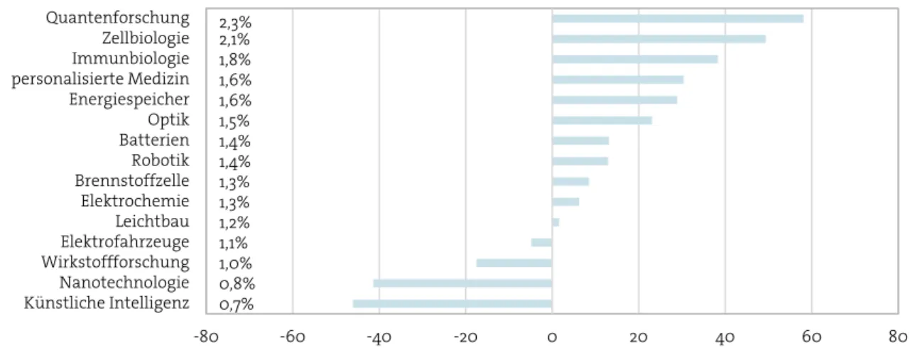 ABBILDUNG 19: ANTEILE BADEN-WÜRTTEMBERGS AN DEN WELTWEITEN VERÖFFENTLICHUNGEN UND SPEZIALISIERUNGSINDEX BEI  AUSGEWÄHLTEN WISSENSCHAFTSFELDERN, 2015-2017 