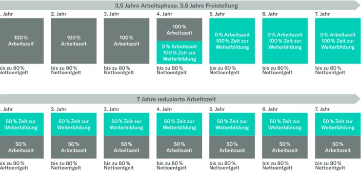 Abb. 2: Beispiele für Bildungsteilzeit