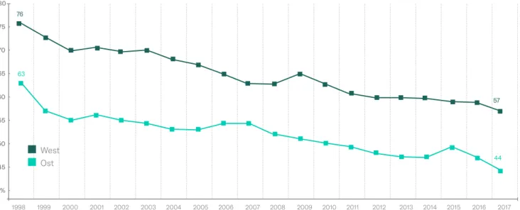 Abb. 4: Tarifbindung der Beschäftigten   1998 – 2017 in Prozent Quelle: IAB-Betriebspanel80       75  ·70  ·65  ·60  ·55  ·50  ·45  ·40 %  · 1998       1999       2000       2001      2002       2003      2004       2005      2006       2007      2008     