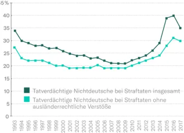 Abb. 11: Entwicklung der Straftaten nach der  Polizeilichen Kriminalstatistik (PKS) mit und ohne  ausländerrechtliche Verstöße in Deutschland   seit 1993