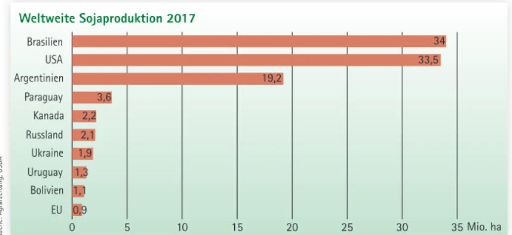 Abb. 1: Weltweite Sojaproduktion 2017 zeigt Dominanz der drei großen Exporteure Brasilien, USA und Argentinien