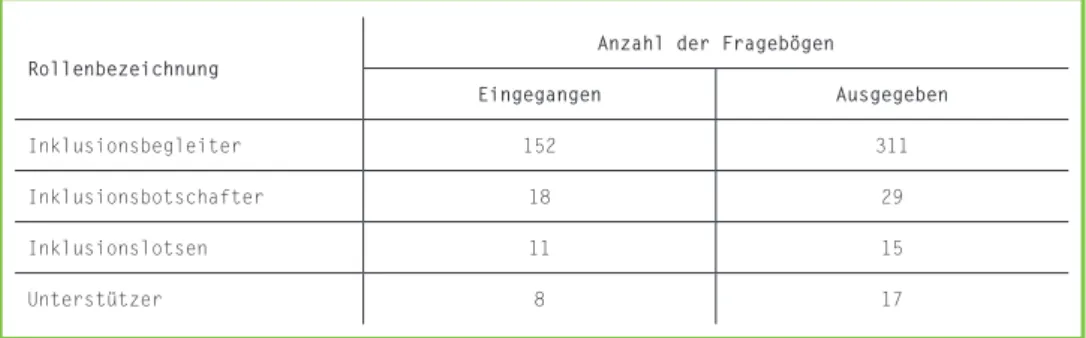 Abb. 14: Tabelle zur Teilnahme einzelner Zielgruppen an der Befragung (N = 189)