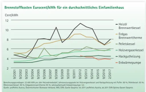 Abb. 2: Biogene Energieträger zeichnen sich im Betrieb durch große Kostenvorteile gegenüber fossilen Brennstoffen  aus – selbst in Zeiten niedriger Ölpreise