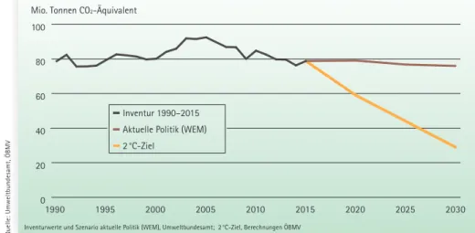 Abb. 1: Erforderlicher Rückgang der Treibhausgasemissionen gemäß den Vorgaben des Pariser Abkommens (orange  Linie) und Entwicklung bei Beibehaltung der aktuellen Politik