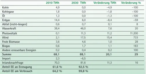 Tab. 1: Stromproduktion und -verbrauch in Österreich 2010 und 2030  