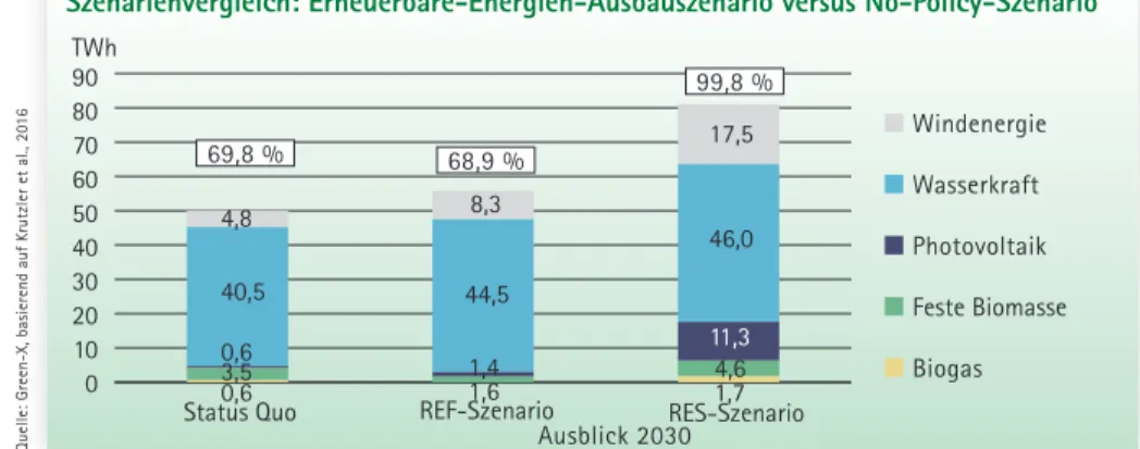 Abb. 10: Die Stromerzeugung aus erneuerbaren Energien in Österreich heute (Status Quo 2015) und morgen (Ausblick  2030) gemäß untersuchten Szenarien; in Klammern der Anteil erneuerbarer Energien an der Stromnachfrage 
