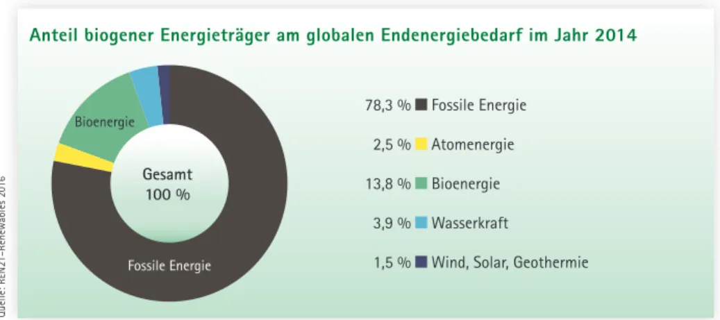 Abb. 1: Mehr als 75 % des Endenergiebedarfs werden weltweit durch die Verbrennung von Kohle, Erdöl und Erdgas  bereitgestellt; dazu kommen noch 2,5 % Atomkraft.
