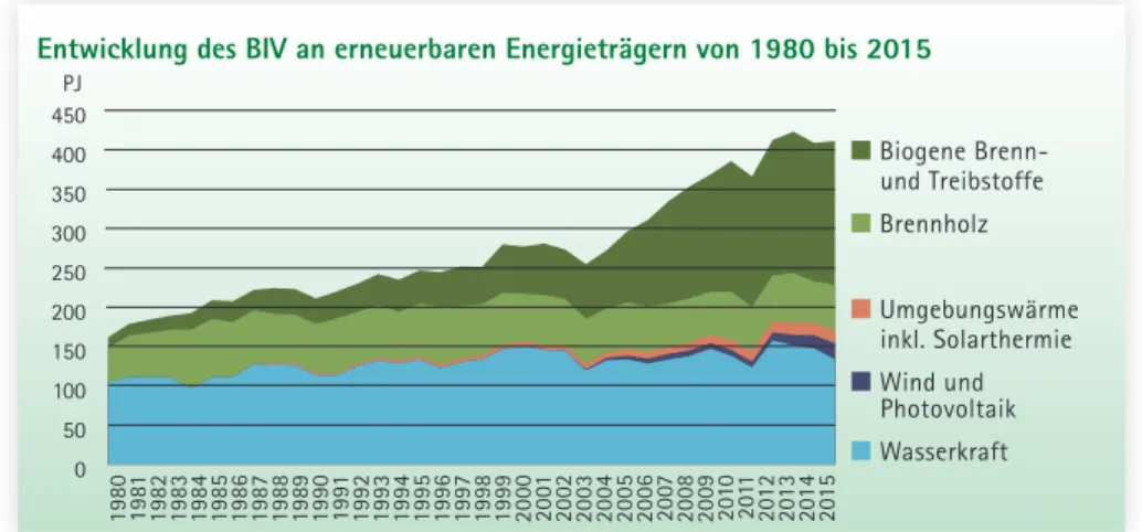 Abb. 7: Der Bruttoinlandsverbrauch (BIV) biogener Brenn- und Treibstoffe hat in Österreich seit den 1980er-Jahren  kontinuierlich zugenommen.