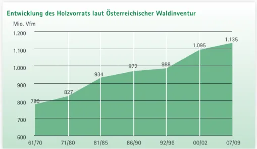 Abb. 9: Der Holzvorrat im österreichischen Wald hat von 1961 bis heute um rund 350 Mio
