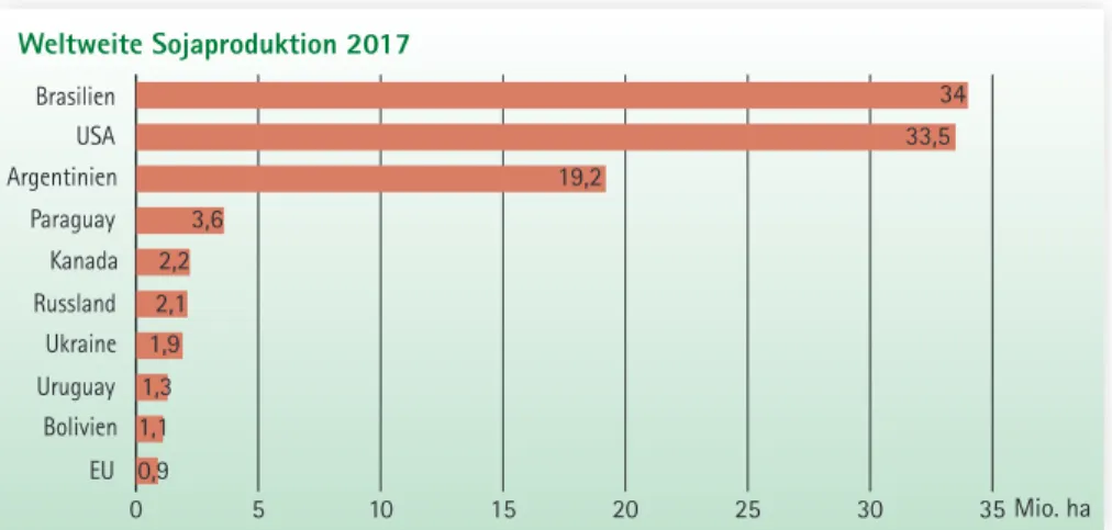 Abb. 1: Weltweite Sojaproduktion 2017 zeigt Dominanz der drei großen Exporteure Brasilien, USA und Argentinien