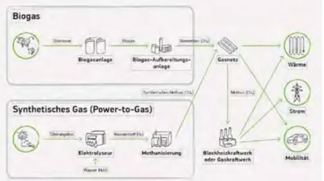 Abbildung 2: Übersicht über erneuerbares und synthetisches Gas 
