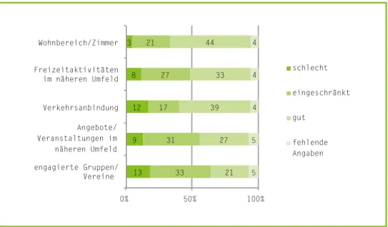 Abbildung 9: Evaluation personenbezogener Begleitprozesse – Einschätzung der Teilhabemöglich- Teilhabemöglich-keiten durch die TN (Angaben in absoluten Zahlen, n = 72)