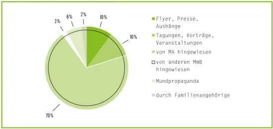 Abbildung 10: Evaluation personenbezogener Begleitprozesse – Wie ist der Kontakt zum TN zustan- zustan-de gekommen? (Angaben in %)