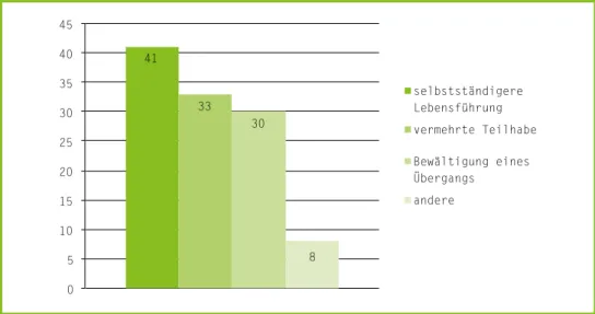 Abbildung 12: Evaluation personenbezogener Begleitprozesse – Übergeordnete Ziele der Beglei- Beglei-tung (Mehrfachantworten, insg