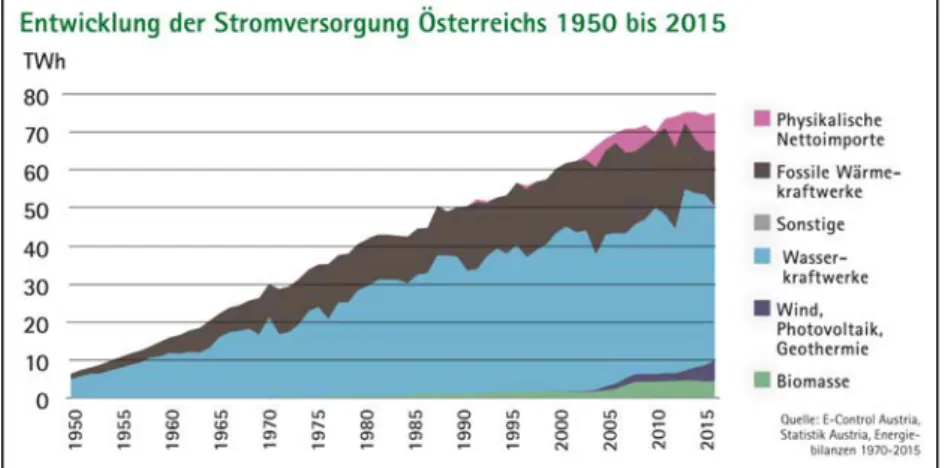 Abbildung 5: Vom Netto-Stromexporteur ist Österreich längst zum -importeur geworden. 