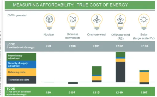 Fig. 2: Net system value of different renewable and low carbon energy technologies
