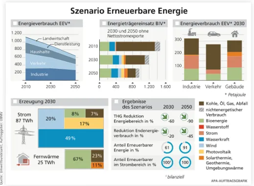 Abb. 5: Treibhausgasemissionen bis 2013 und ihre künftige Entwicklung in Abhängigkeit von in den jeweiligen Szena- Szena-rien gesetzten Maßnahmen
