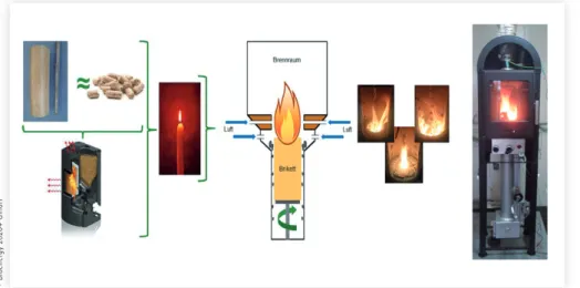 Abb. 5: Prinzipschema des Kerzenbrenners und erstes umgesetztes Funktionsmuster