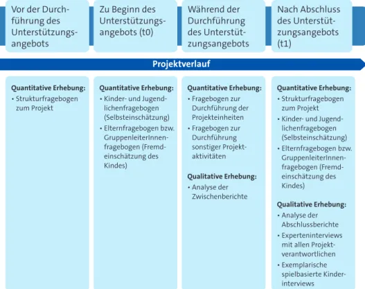 Abb. 4: Untersuchungsdesign